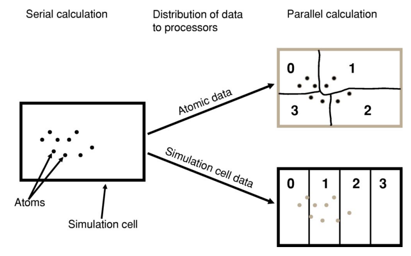 Illustration of parallel data decomposition in ONETEP. Figure borrowed from J. Chem. Phys. \ **122**, 084119 (2005), https://doi.org/10.1063/1.1839852, which you are well-advised to read.